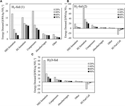 Electrochemical Ammonia: Power to Ammonia Ratio and Balance of Plant Requirements for Two Different Electrolysis Approaches